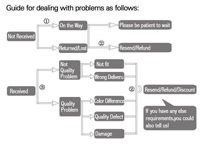 Flowchart guide for dealing with problems in a customer service context
