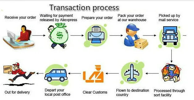 Illustration of a transaction process flowchart with various stages.
